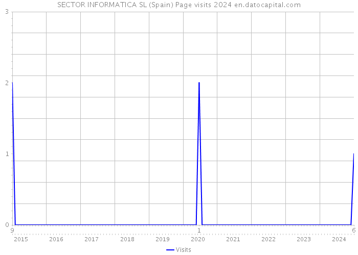 SECTOR INFORMATICA SL (Spain) Page visits 2024 