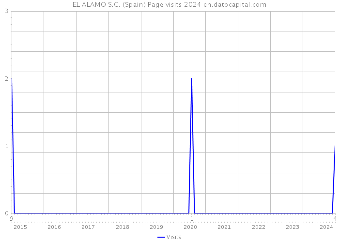 EL ALAMO S.C. (Spain) Page visits 2024 