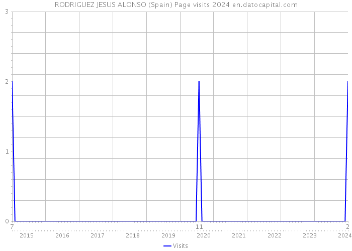 RODRIGUEZ JESUS ALONSO (Spain) Page visits 2024 