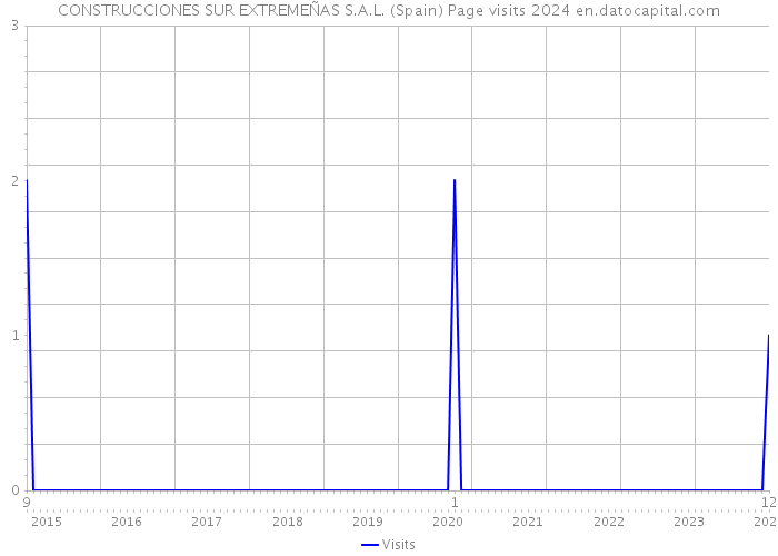 CONSTRUCCIONES SUR EXTREMEÑAS S.A.L. (Spain) Page visits 2024 