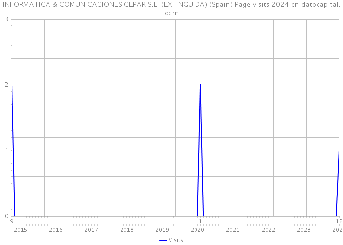 INFORMATICA & COMUNICACIONES GEPAR S.L. (EXTINGUIDA) (Spain) Page visits 2024 