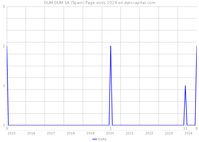 DUM DUM SA (Spain) Page visits 2024 