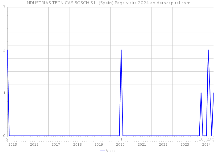 INDUSTRIAS TECNICAS BOSCH S.L. (Spain) Page visits 2024 