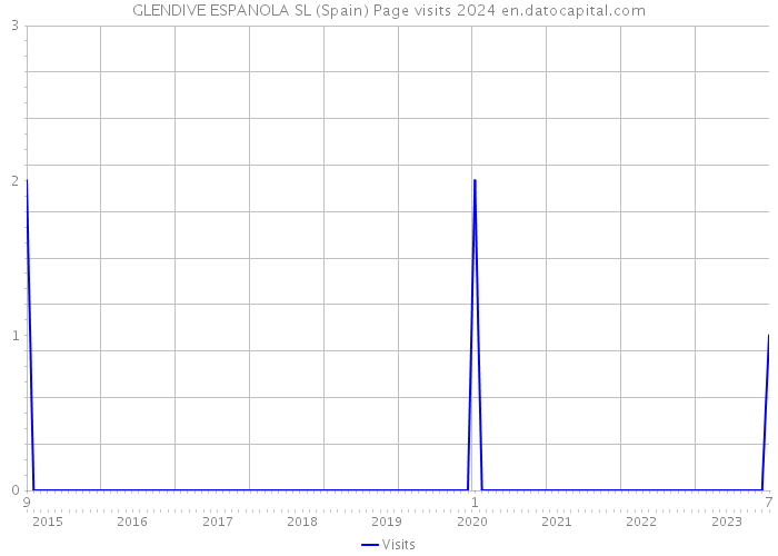 GLENDIVE ESPANOLA SL (Spain) Page visits 2024 