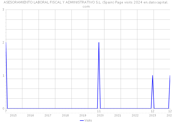 ASESORAMIENTO LABORAL FISCAL Y ADMINISTRATIVO S.L. (Spain) Page visits 2024 