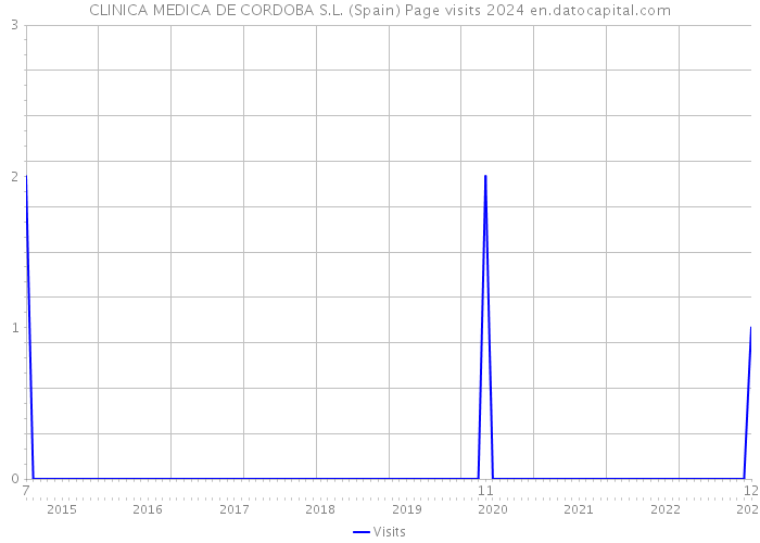 CLINICA MEDICA DE CORDOBA S.L. (Spain) Page visits 2024 