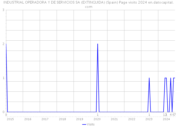 INDUSTRIAL OPERADORA Y DE SERVICIOS SA (EXTINGUIDA) (Spain) Page visits 2024 