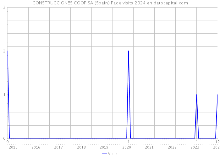 CONSTRUCCIONES COOP SA (Spain) Page visits 2024 