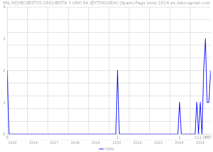 MIL NOVECIENTOS CINCUENTA Y UNO SA (EXTINGUIDA) (Spain) Page visits 2024 