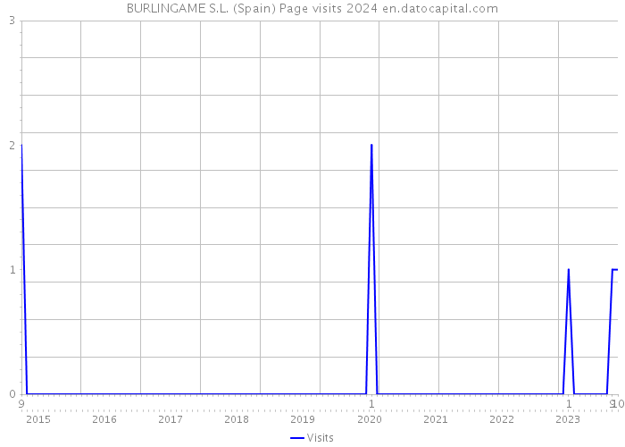 BURLINGAME S.L. (Spain) Page visits 2024 