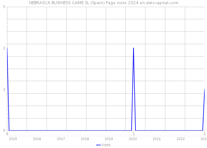 NEBRASCA BUSINESS GAME SL (Spain) Page visits 2024 