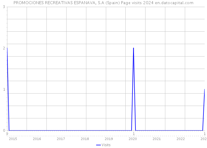PROMOCIONES RECREATIVAS ESPANAVA, S.A (Spain) Page visits 2024 