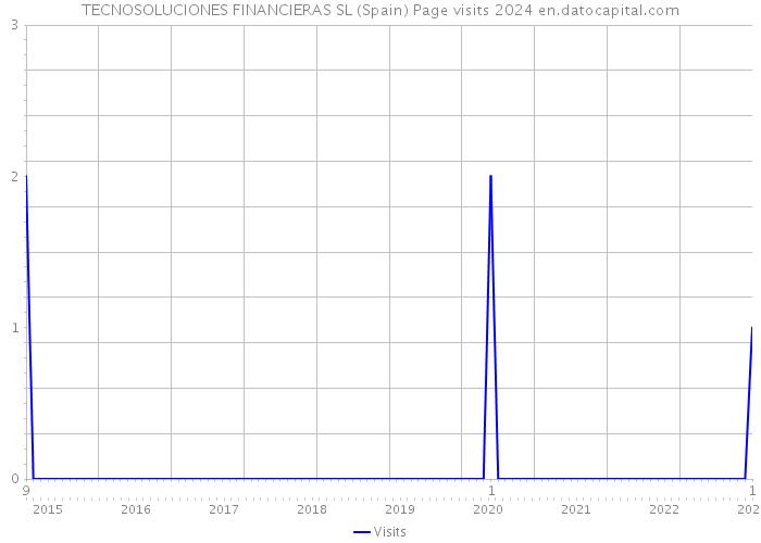 TECNOSOLUCIONES FINANCIERAS SL (Spain) Page visits 2024 