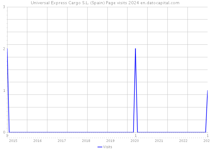 Universal Express Cargo S.L. (Spain) Page visits 2024 