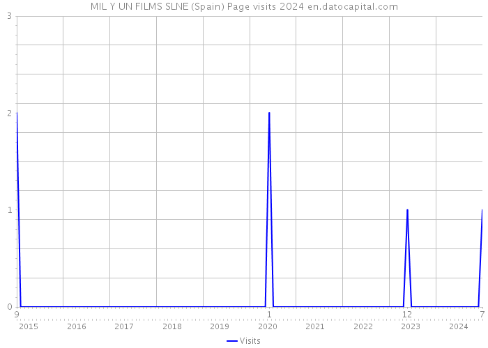 MIL Y UN FILMS SLNE (Spain) Page visits 2024 