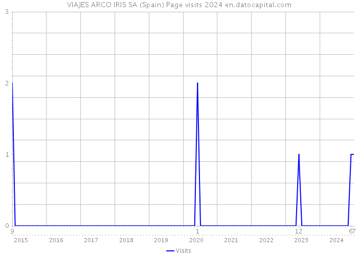 VIAJES ARCO IRIS SA (Spain) Page visits 2024 