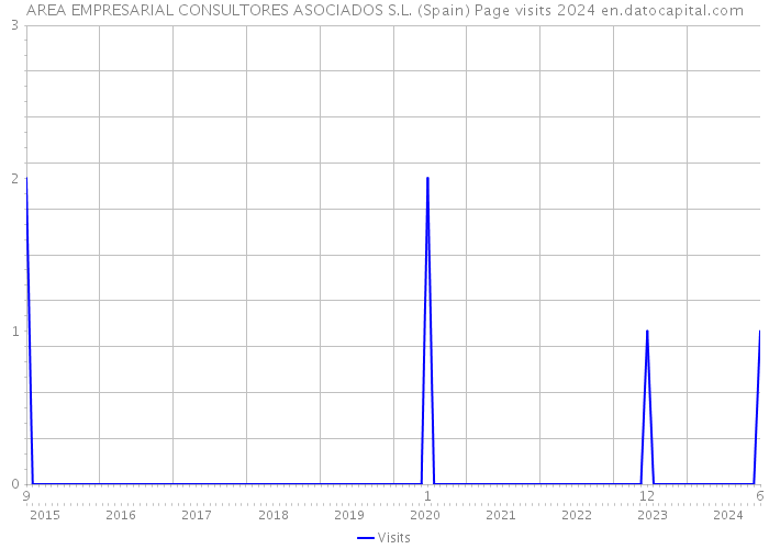 AREA EMPRESARIAL CONSULTORES ASOCIADOS S.L. (Spain) Page visits 2024 