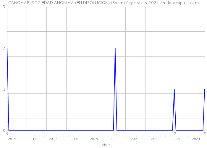 CANOMAR, SOCIEDAD ANONIMA (EN DISOLUCION) (Spain) Page visits 2024 