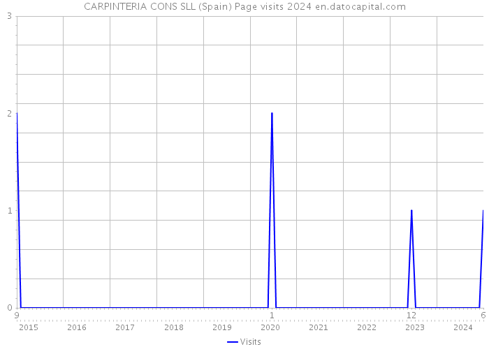 CARPINTERIA CONS SLL (Spain) Page visits 2024 