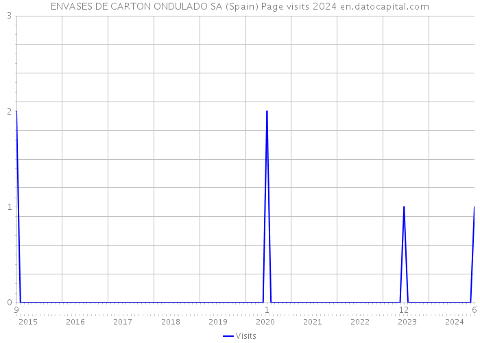 ENVASES DE CARTON ONDULADO SA (Spain) Page visits 2024 