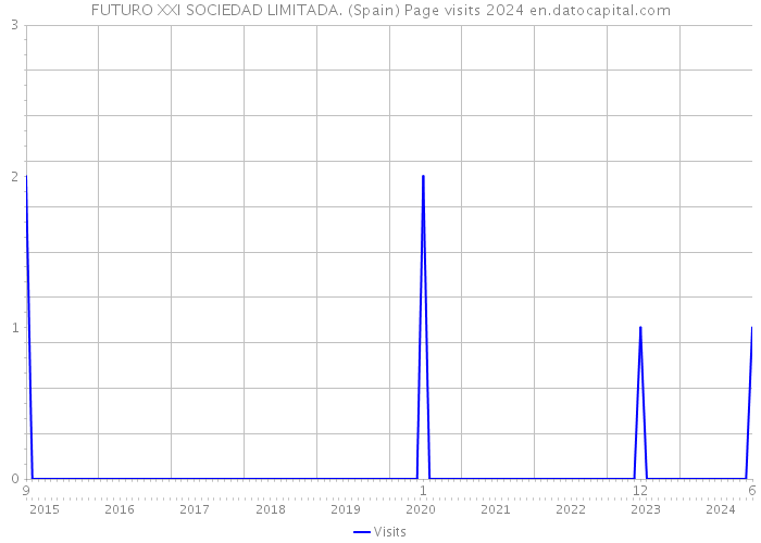 FUTURO XXI SOCIEDAD LIMITADA. (Spain) Page visits 2024 