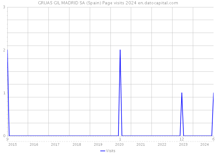 GRUAS GIL MADRID SA (Spain) Page visits 2024 