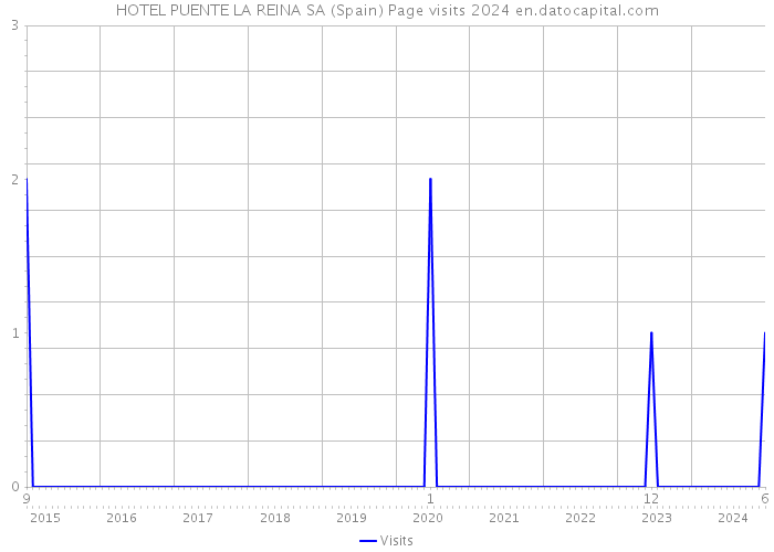 HOTEL PUENTE LA REINA SA (Spain) Page visits 2024 