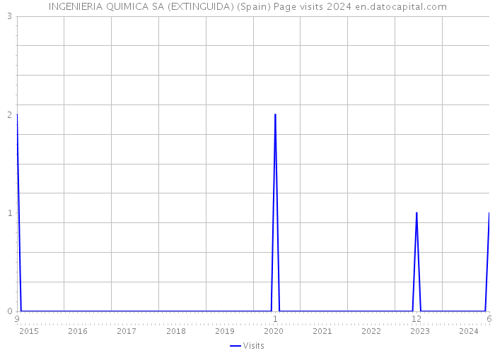 INGENIERIA QUIMICA SA (EXTINGUIDA) (Spain) Page visits 2024 
