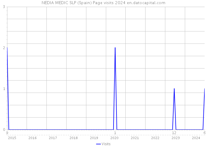 NEDIA MEDIC SLP (Spain) Page visits 2024 