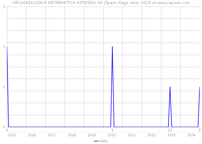 ORGANIZACION E INFORMATICA INTEGRAL SA (Spain) Page visits 2024 
