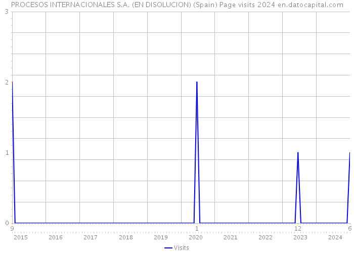 PROCESOS INTERNACIONALES S.A. (EN DISOLUCION) (Spain) Page visits 2024 