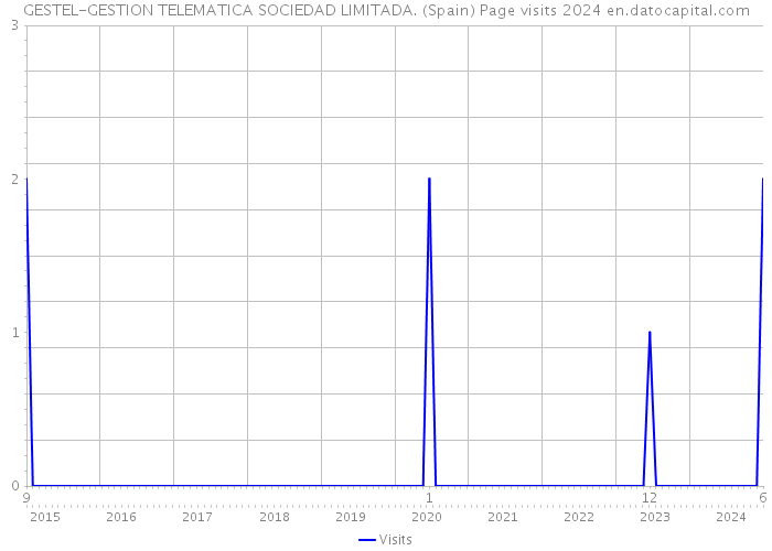 GESTEL-GESTION TELEMATICA SOCIEDAD LIMITADA. (Spain) Page visits 2024 