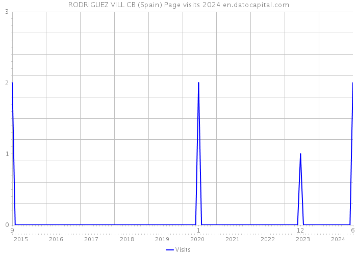 RODRIGUEZ VILL CB (Spain) Page visits 2024 