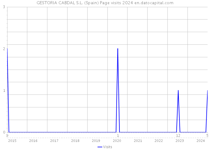 GESTORIA CABDAL S.L. (Spain) Page visits 2024 