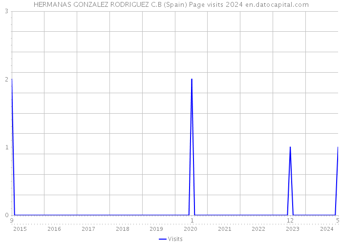 HERMANAS GONZALEZ RODRIGUEZ C.B (Spain) Page visits 2024 