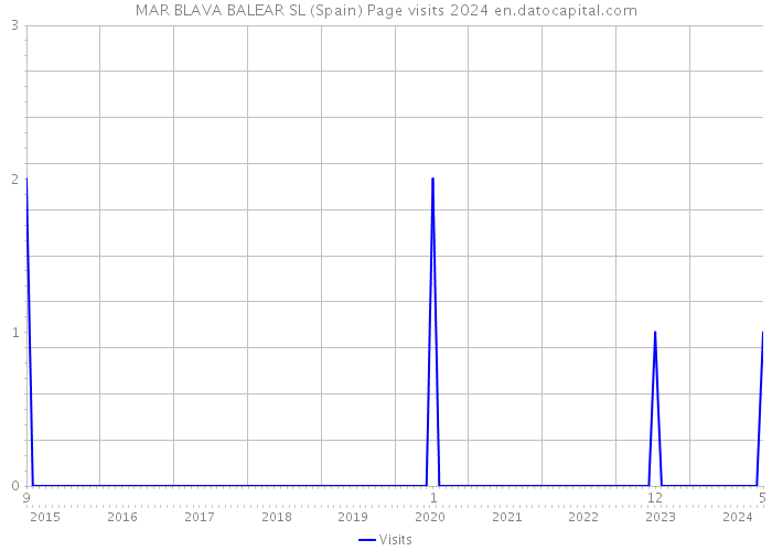 MAR BLAVA BALEAR SL (Spain) Page visits 2024 