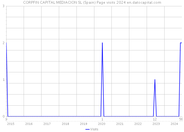 CORPFIN CAPITAL MEDIACION SL (Spain) Page visits 2024 