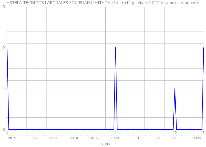 ASTELA TECNICOS LABORALES SOCIEDAD LIMITADA (Spain) Page visits 2024 