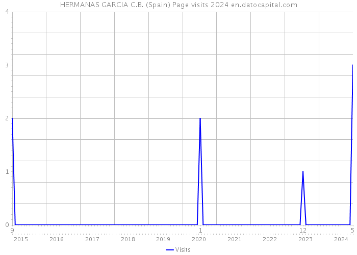 HERMANAS GARCIA C.B. (Spain) Page visits 2024 