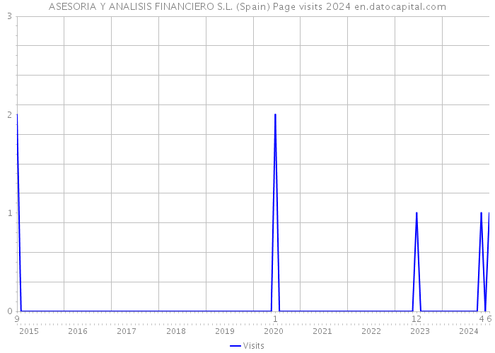 ASESORIA Y ANALISIS FINANCIERO S.L. (Spain) Page visits 2024 