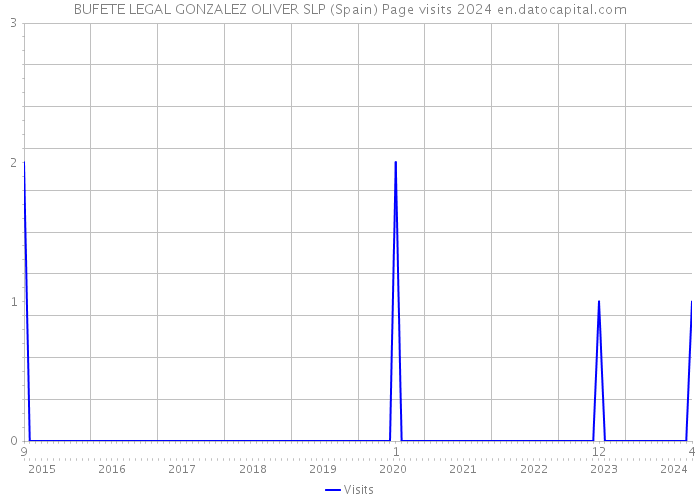 BUFETE LEGAL GONZALEZ OLIVER SLP (Spain) Page visits 2024 