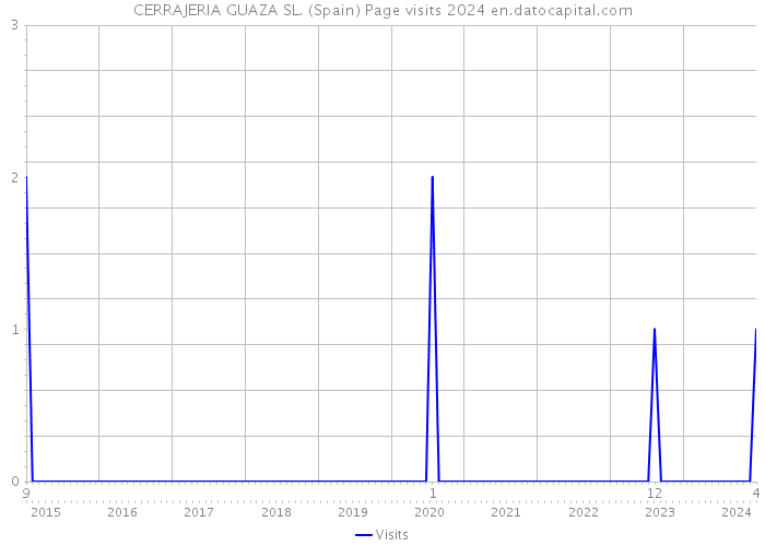 CERRAJERIA GUAZA SL. (Spain) Page visits 2024 