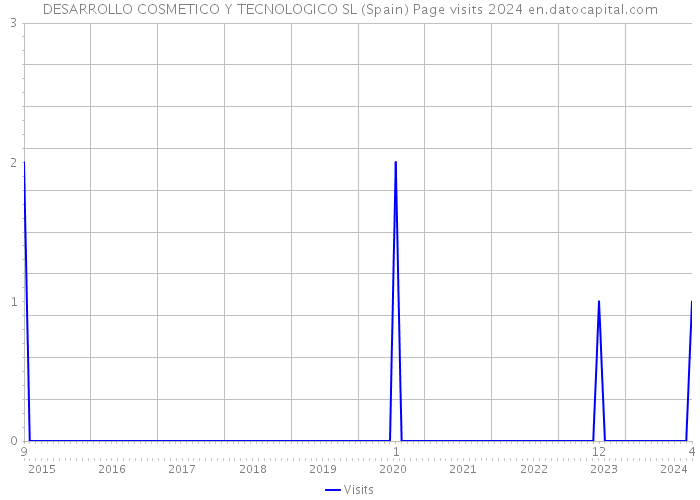 DESARROLLO COSMETICO Y TECNOLOGICO SL (Spain) Page visits 2024 