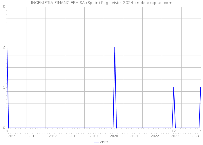 INGENIERIA FINANCIERA SA (Spain) Page visits 2024 