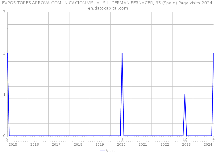 EXPOSITORES ARROVA COMUNICACION VISUAL S.L. GERMAN BERNACER, 93 (Spain) Page visits 2024 