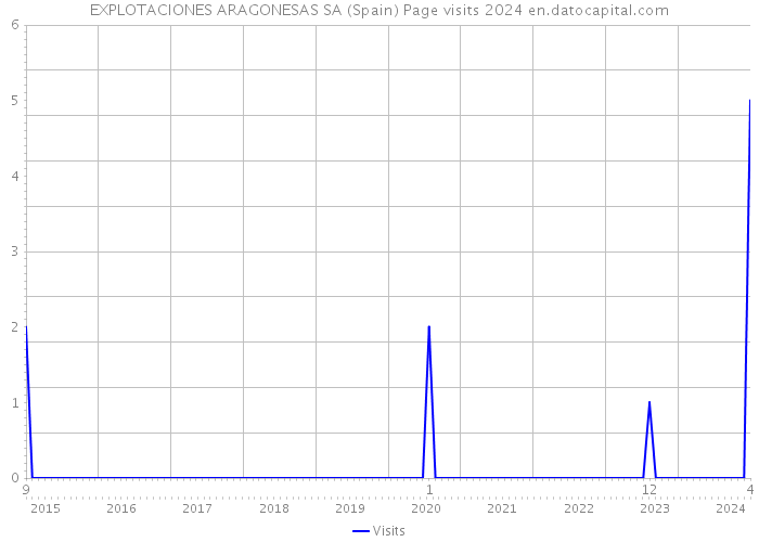 EXPLOTACIONES ARAGONESAS SA (Spain) Page visits 2024 