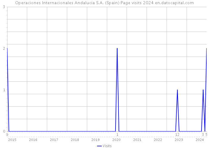 Operaciones Internacionales Andalucia S.A. (Spain) Page visits 2024 