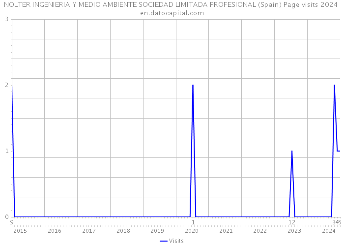NOLTER INGENIERIA Y MEDIO AMBIENTE SOCIEDAD LIMITADA PROFESIONAL (Spain) Page visits 2024 