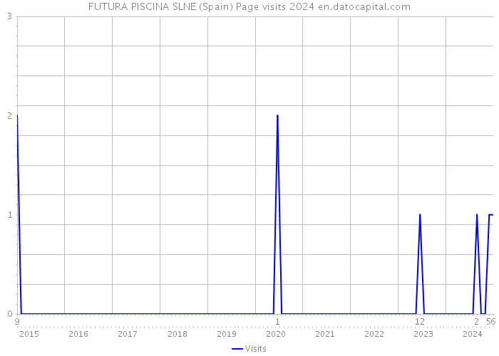 FUTURA PISCINA SLNE (Spain) Page visits 2024 