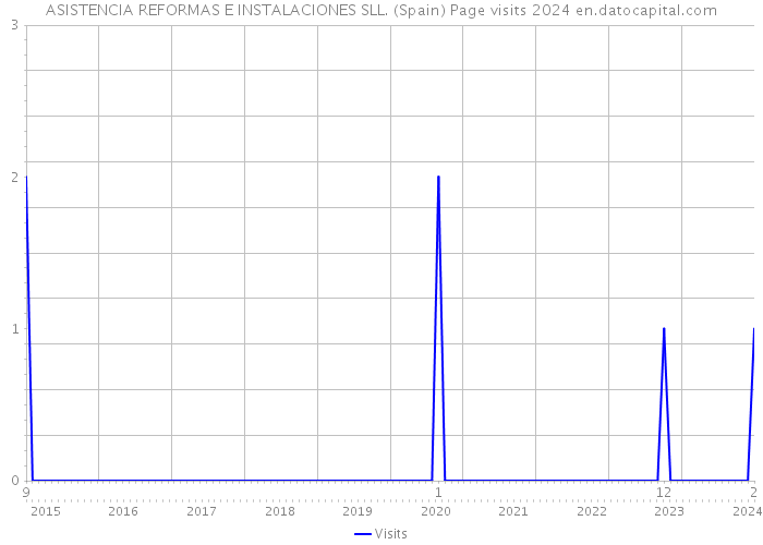 ASISTENCIA REFORMAS E INSTALACIONES SLL. (Spain) Page visits 2024 